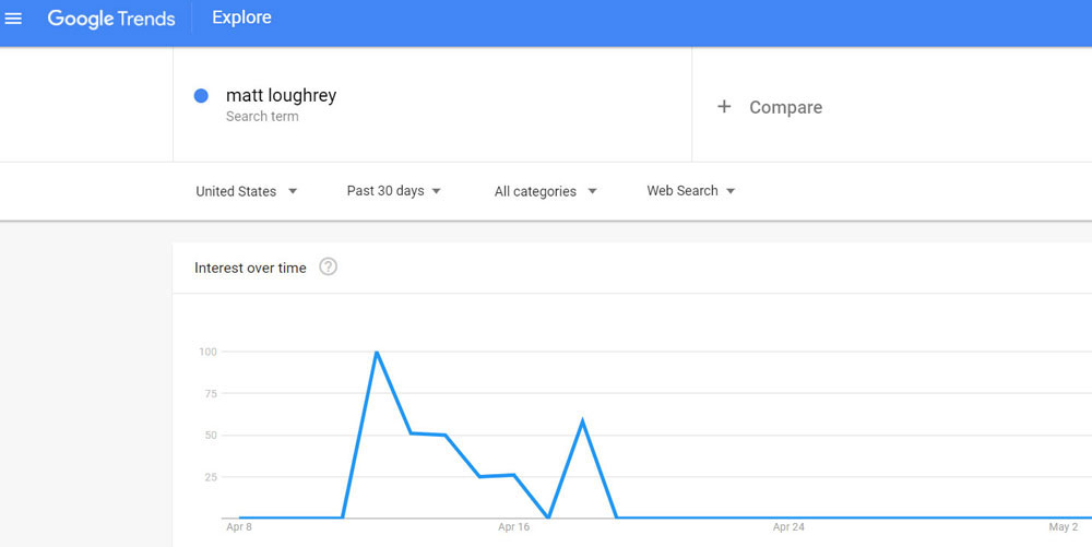 google trends ORM