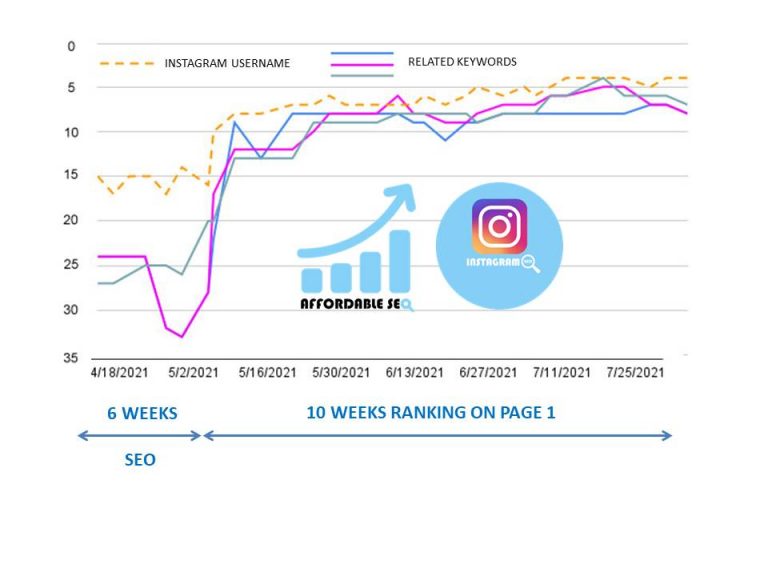 instagram Google SEO